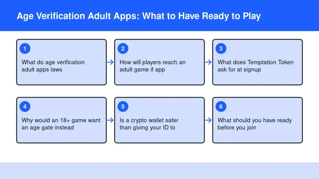 Diagram: Age Verification Adult Apps: What to Have Ready to Play — What do age verification adult apps laws; How will players reach an adult game if app; What does Temptation Token ask for at signup; Why would an 18+ game want an age gate instead; Is