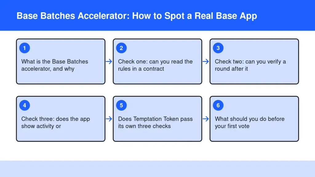 Diagram: Base Batches Accelerator: How to Spot a Real Base App — What is the Base Batches accelerator, and why; Check one: can you read the rules in a contract; Check two: can you verify a round after it; Check three: does the app show activity or; D Diagram: Base Batches Accelerator: How to Spot a Real Base App — What is the Base Batches accelerator, and why; Check one: can you read the rules in a contract; Check two: can you verify a round after it; Check three: does the app show activity or; D