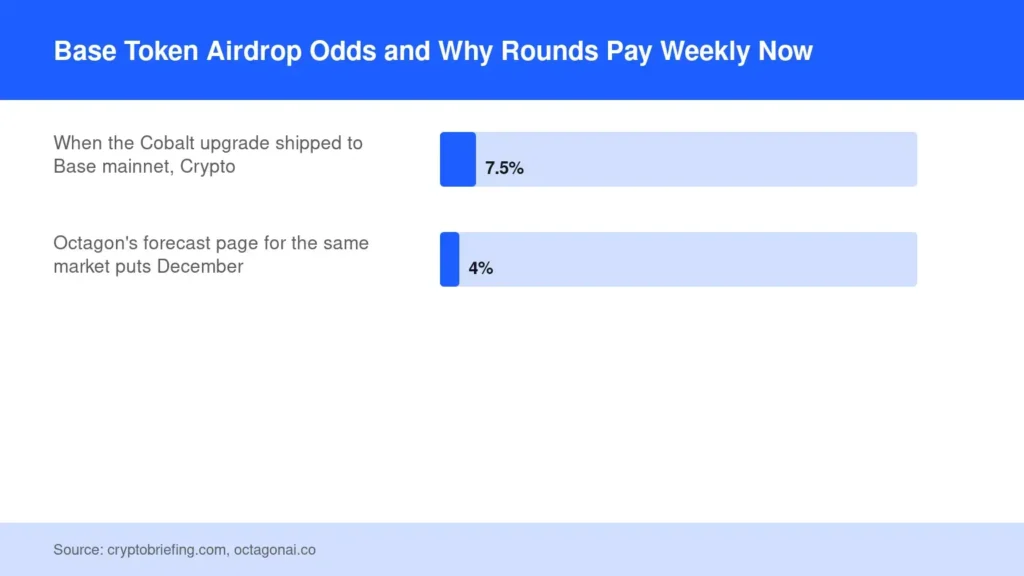 Bar chart of 2 cited figures, source cryptobriefing.com, octagonai.co.
