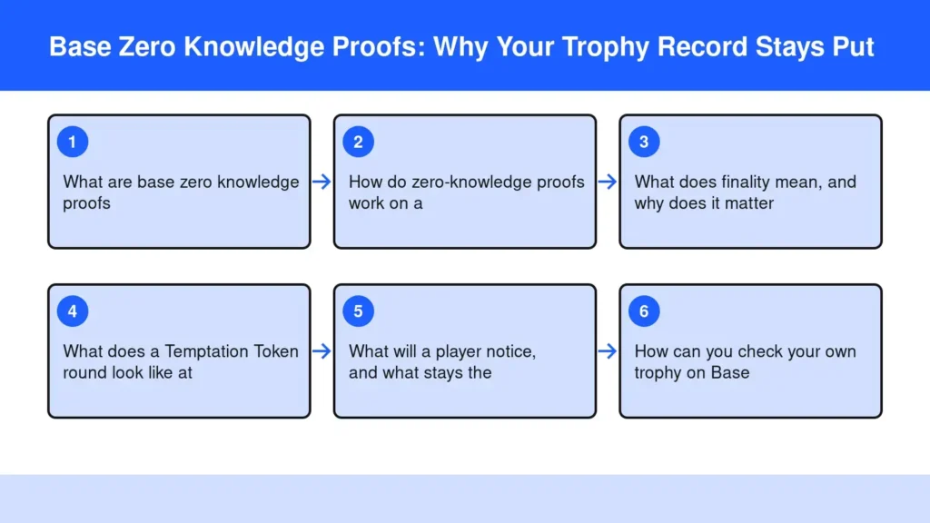 Diagram: Base Zero Knowledge Proofs: Why Your Trophy Record Stays Put — What are base zero knowledge proofs; How do zero-knowledge proofs work on a; What does finality mean, and why does it matter; What does a Temptation Token round look like at; Wha Diagram: Base Zero Knowledge Proofs: Why Your Trophy Record Stays Put — What are base zero knowledge proofs; How do zero-knowledge proofs work on a; What does finality mean, and why does it matter; What does a Temptation Token round look like at; Wha