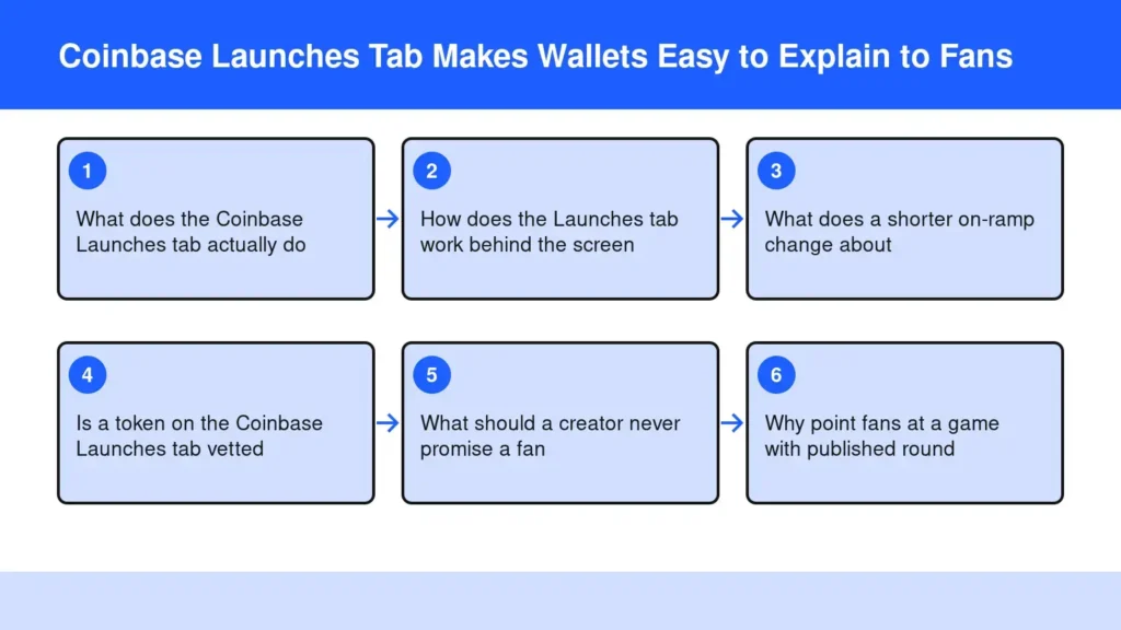 Diagram: Coinbase Launches Tab Makes Wallets Easy to Explain to Fans — What does the Coinbase Launches tab actually do; How does the Launches tab work behind the screen; What does a shorter on-ramp change about; Is a token on the Coinbase Launches ta