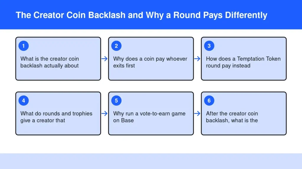 Diagram: The Creator Coin Backlash and Why a Round Pays Differently — What is the creator coin backlash actually about; Why does a coin pay whoever exits first; How does a Temptation Token round pay instead; What do rounds and trophies give a creator