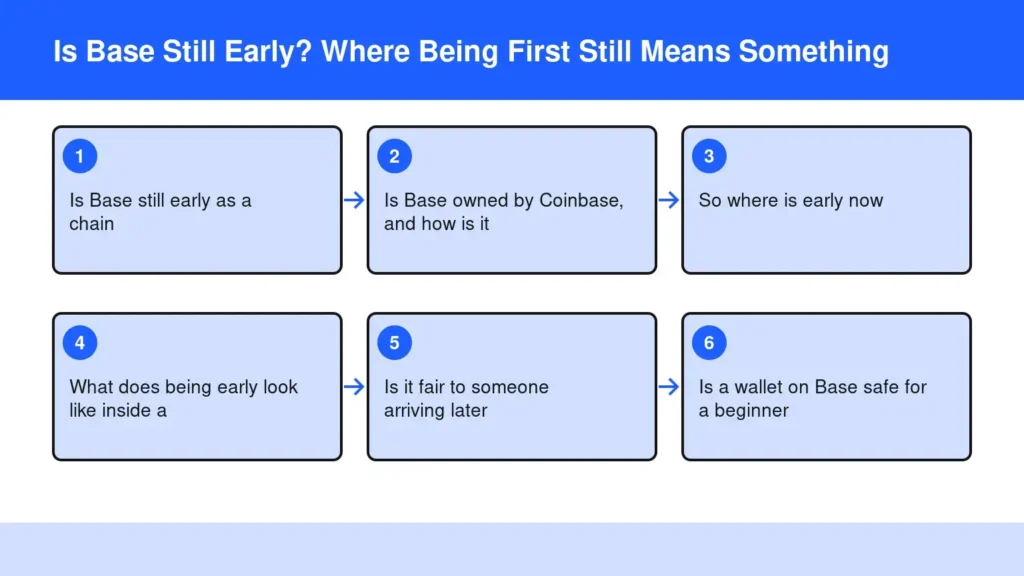 Diagram: Is Base Still Early? Where Being First Still Means Something — Is Base still early as a chain; Is Base owned by Coinbase, and how is it; So where is early now; What does being early look like inside a; Is it fair to someone arriving later; I Diagram: Is Base Still Early? Where Being First Still Means Something — Is Base still early as a chain; Is Base owned by Coinbase, and how is it; So where is early now; What does being early look like inside a; Is it fair to someone arriving later; I