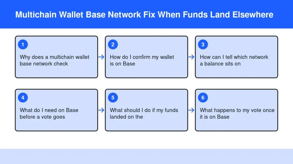 Diagram: Multichain Wallet Base Network Fix When Funds Land Elsewhere — Why does a multichain wallet base network check; How do I confirm my wallet is on Base; How can I tell which network a balance sits on; What do I need on Base before a vote goes; Diagram: Multichain Wallet Base Network Fix When Funds Land Elsewhere — Why does a multichain wallet base network check; How do I confirm my wallet is on Base; How can I tell which network a balance sits on; What do I need on Base before a vote goes;