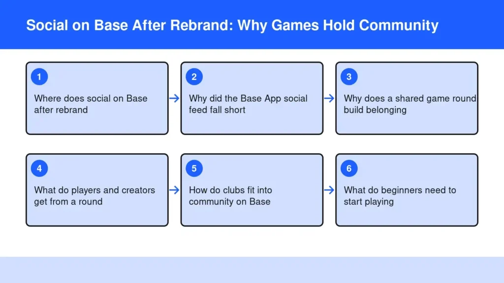 Diagram: Social on Base After Rebrand: Why Games Hold Community — Where does social on Base after rebrand; Why did the Base App social feed fall short; Why does a shared game round build belonging; What do players and creators get from a round; How d Diagram: Social on Base After Rebrand: Why Games Hold Community — Where does social on Base after rebrand; Why did the Base App social feed fall short; Why does a shared game round build belonging; What do players and creators get from a round; How d